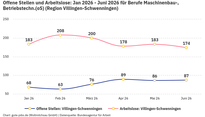 Offene Stellen und Arbeitslose: Jan 2026 - Juni 2026 | Für Berufe Maschinenbau-, Betriebstechn.(oS) | Region Villingen-Schwenningen