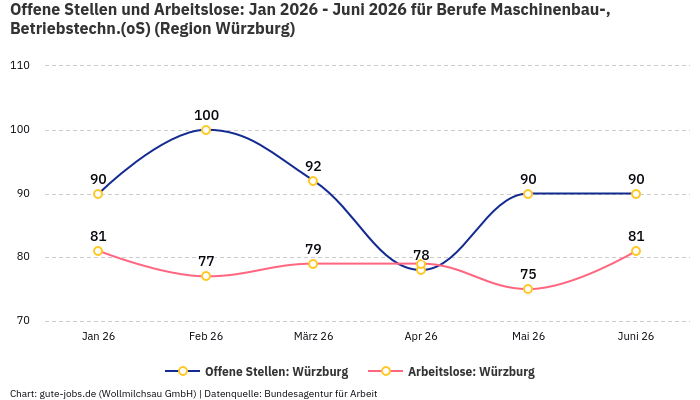 Offene Stellen und Arbeitslose: Jan 2026 - Juni 2026 | Für Berufe Maschinenbau-, Betriebstechn.(oS) | Region Würzburg Offene Stellen und Arbeitslose: Jan 2026 - Juni 2026 | Für Berufe Maschinenbau-, Betriebstechn.(oS) | Region Würzburg
