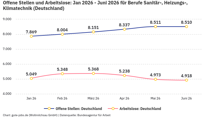 Offene Stellen und Arbeitslose: Jan 2026 - Juni 2026 | Für Berufe Sanitär-, Heizungs-, Klimatechnik | Bundesland Deutschland Offene Stellen und Arbeitslose: Jan 2026 - Juni 2026 | Für Berufe Sanitär-, Heizungs-, Klimatechnik | Bundesland Deutschland