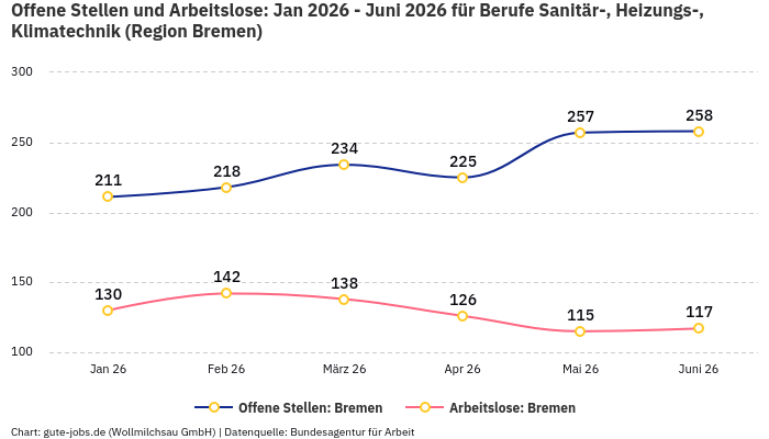 Offene Stellen und Arbeitslose: Jan 2026 - Juni 2026 | Für Berufe Sanitär-, Heizungs-, Klimatechnik | Region Bremen