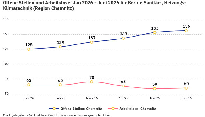 Offene Stellen und Arbeitslose: Jan 2026 - Juni 2026 | Für Berufe Sanitär-, Heizungs-, Klimatechnik | Region Chemnitz