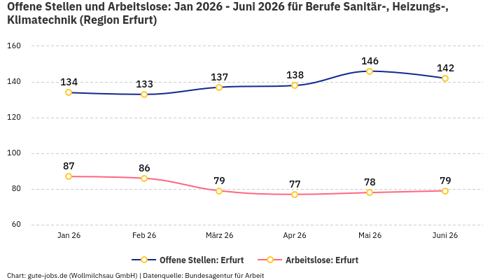 Offene Stellen und Arbeitslose: Jan 2026 - Juni 2026 | Für Berufe Sanitär-, Heizungs-, Klimatechnik | Region Erfurt