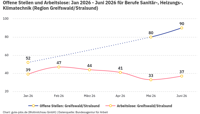 Offene Stellen und Arbeitslose: Jan 2026 - Juni 2026 | Für Berufe Sanitär-, Heizungs-, Klimatechnik | Region Greifswald/Stralsund