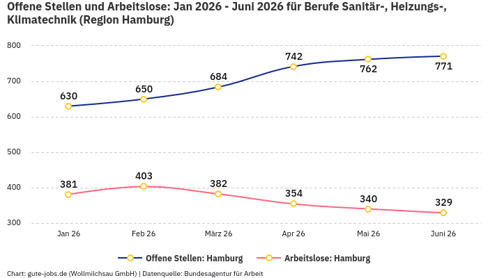 Offene Stellen und Arbeitslose: Jan 2026 - Juni 2026 | Für Berufe Sanitär-, Heizungs-, Klimatechnik | Region Hamburg Offene Stellen und Arbeitslose: Jan 2026 - Juni 2026 | Für Berufe Sanitär-, Heizungs-, Klimatechnik | Region Hamburg