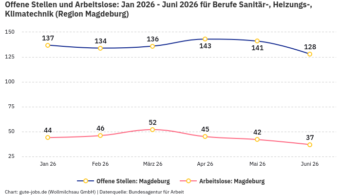 Offene Stellen und Arbeitslose: Jan 2026 - Juni 2026 | Für Berufe Sanitär-, Heizungs-, Klimatechnik | Region Magdeburg