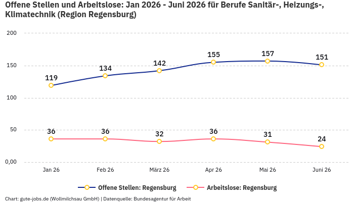 Offene Stellen und Arbeitslose: Jan 2026 - Juni 2026 | Für Berufe Sanitär-, Heizungs-, Klimatechnik | Region Regensburg
