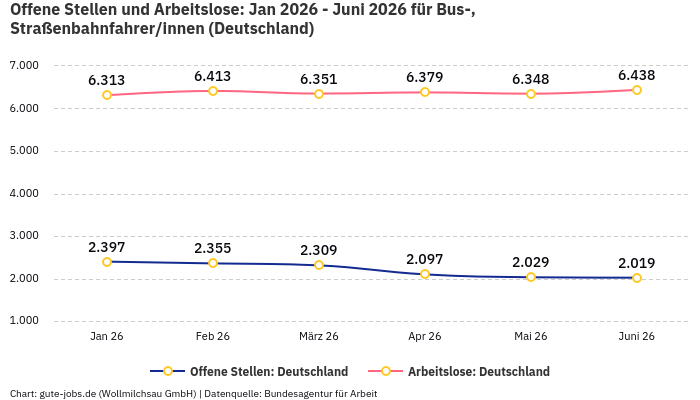 Offene Stellen und Arbeitslose: Jan 2026 - Juni 2026 | Für Bus-, Straßenbahnfahrer/innen | Bundesland Deutschland