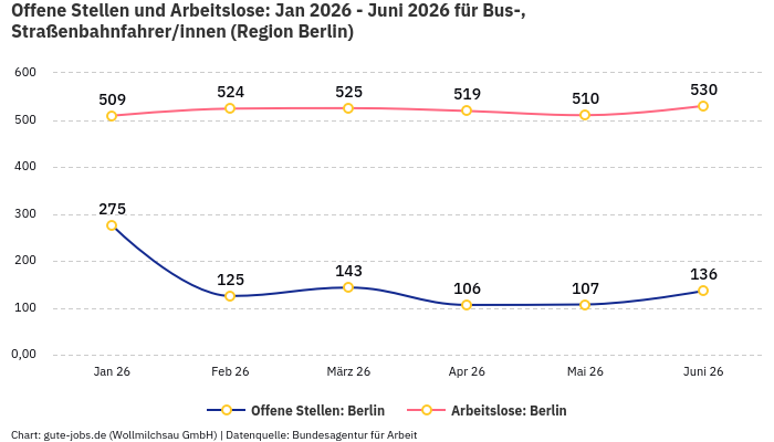 Offene Stellen und Arbeitslose: Jan 2026 - Juni 2026 | Für Bus-, Straßenbahnfahrer/innen | Region Berlin Offene Stellen und Arbeitslose: Jan 2026 - Juni 2026 | Für Bus-, Straßenbahnfahrer/innen | Region Berlin