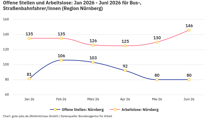 Offene Stellen und Arbeitslose: Jan 2026 - Juni 2026 | Für Bus-, Straßenbahnfahrer/innen | Region Nürnberg