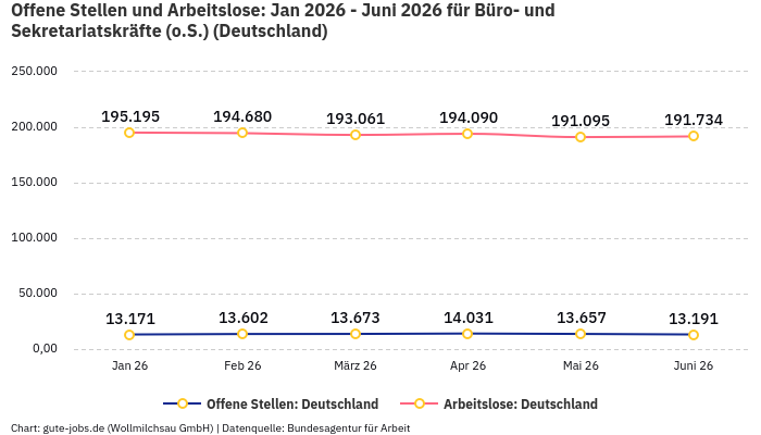 Offene Stellen und Arbeitslose: Jan 2026 - Juni 2026 | Für Büro- und Sekretariatskräfte (o.S.) | Bundesland Deutschland