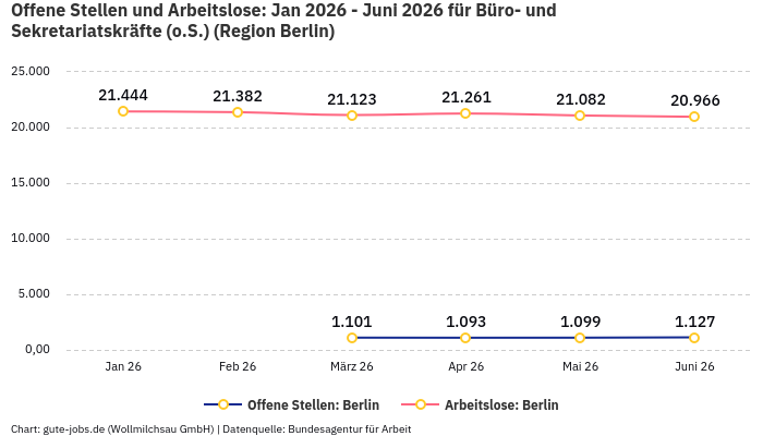 Offene Stellen und Arbeitslose: Jan 2026 - Juni 2026 | Für Büro- und Sekretariatskräfte (o.S.) | Region Berlin
