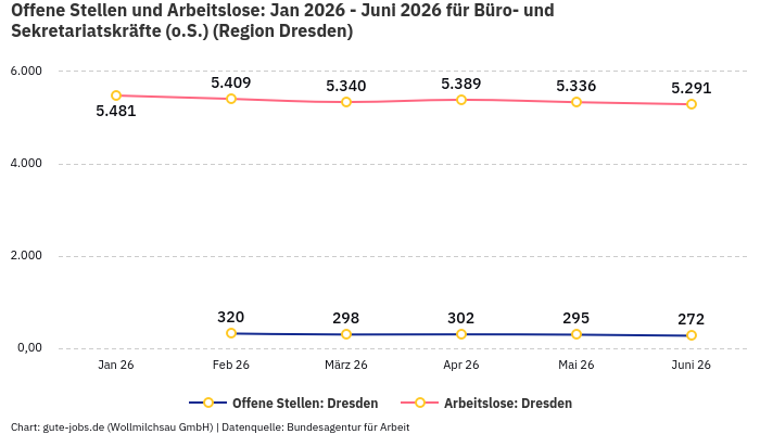 Offene Stellen und Arbeitslose: Jan 2026 - Juni 2026 | Für Büro- und Sekretariatskräfte (o.S.) | Region Dresden