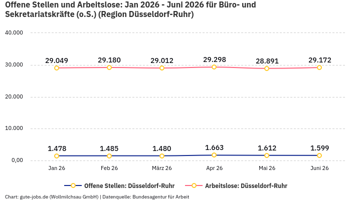 Offene Stellen und Arbeitslose: Jan 2026 - Juni 2026 | Für Büro- und Sekretariatskräfte (o.S.) | Region Düsseldorf-Ruhr