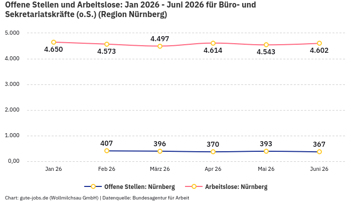 Offene Stellen und Arbeitslose: Jan 2026 - Juni 2026 | Für Büro- und Sekretariatskräfte (o.S.) | Region Nürnberg