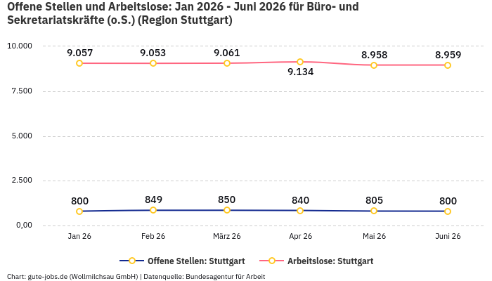 Offene Stellen und Arbeitslose: Jan 2026 - Juni 2026 | Für Büro- und Sekretariatskräfte (o.S.) | Region Stuttgart