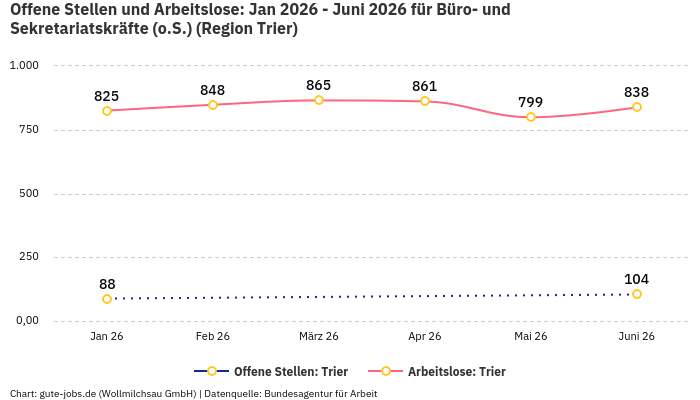 Offene Stellen und Arbeitslose: Jan 2026 - Juni 2026 | Für Büro- und Sekretariatskräfte (o.S.) | Region Trier Offene Stellen und Arbeitslose: Jan 2026 - Juni 2026 | Für Büro- und Sekretariatskräfte (o.S.) | Region Trier