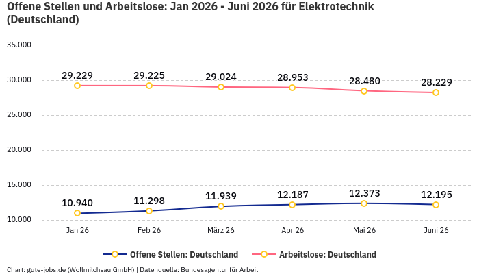 Offene Stellen und Arbeitslose: Jan 2026 - Juni 2026 | Für Elektrotechnik | Bundesland Deutschland Offene Stellen und Arbeitslose: Jan 2026 - Juni 2026 | Für Elektrotechnik | Bundesland Deutschland