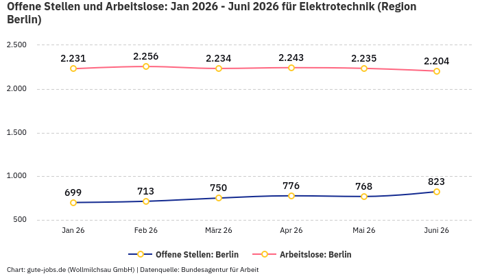 Offene Stellen und Arbeitslose: Jan 2026 - Juni 2026 | Für Elektrotechnik | Region Berlin