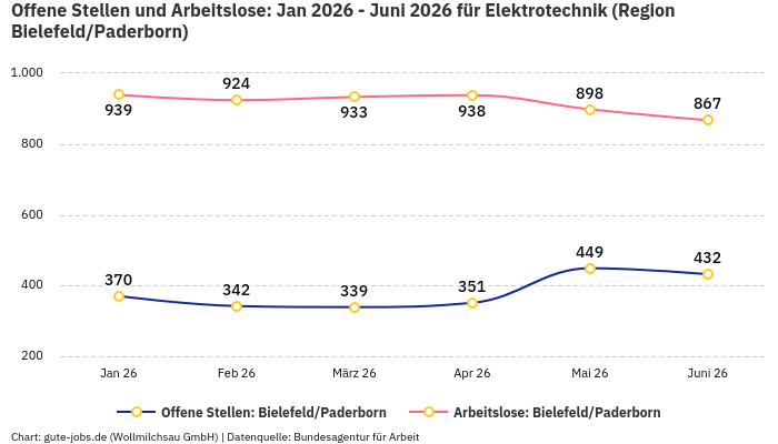 Offene Stellen und Arbeitslose: Jan 2026 - Juni 2026 | Für Elektrotechnik | Region Bielefeld/Paderborn