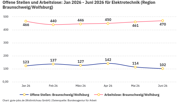Offene Stellen und Arbeitslose: Jan 2026 - Juni 2026 | Für Elektrotechnik | Region Braunschweig/Wolfsburg Offene Stellen und Arbeitslose: Jan 2026 - Juni 2026 | Für Elektrotechnik | Region Braunschweig/Wolfsburg