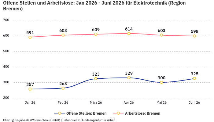 Offene Stellen und Arbeitslose: Jan 2026 - Juni 2026 | Für Elektrotechnik | Region Bremen Offene Stellen und Arbeitslose: Jan 2026 - Juni 2026 | Für Elektrotechnik | Region Bremen