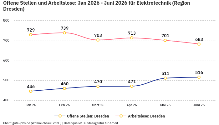 Offene Stellen und Arbeitslose: Jan 2026 - Juni 2026 | Für Elektrotechnik | Region Dresden Offene Stellen und Arbeitslose: Jan 2026 - Juni 2026 | Für Elektrotechnik | Region Dresden
