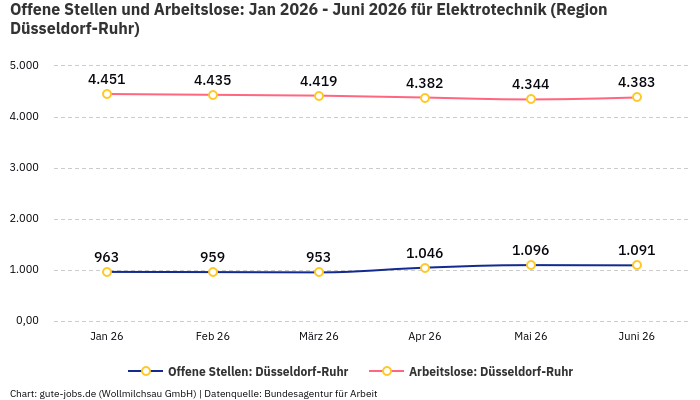 Offene Stellen und Arbeitslose: Jan 2026 - Juni 2026 | Für Elektrotechnik | Region Düsseldorf-Ruhr
