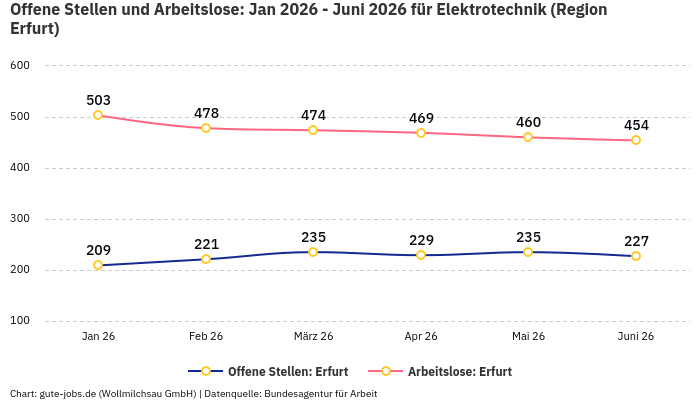 Offene Stellen und Arbeitslose: Jan 2026 - Juni 2026 | Für Elektrotechnik | Region Erfurt Offene Stellen und Arbeitslose: Jan 2026 - Juni 2026 | Für Elektrotechnik | Region Erfurt