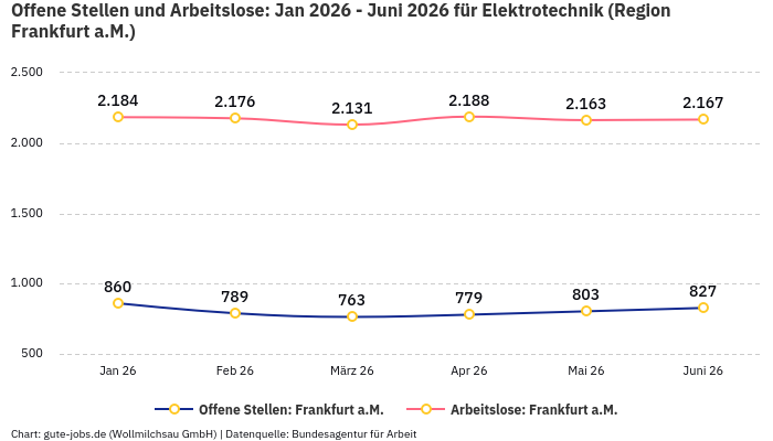 Offene Stellen und Arbeitslose: Jan 2026 - Juni 2026 | Für Elektrotechnik | Region Frankfurt a.M. Offene Stellen und Arbeitslose: Jan 2026 - Juni 2026 | Für Elektrotechnik | Region Frankfurt a.M.