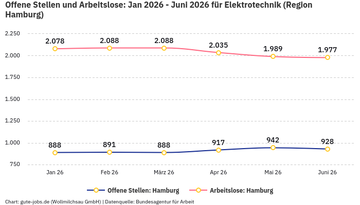 Offene Stellen und Arbeitslose: Jan 2026 - Juni 2026 | Für Elektrotechnik | Region Hamburg