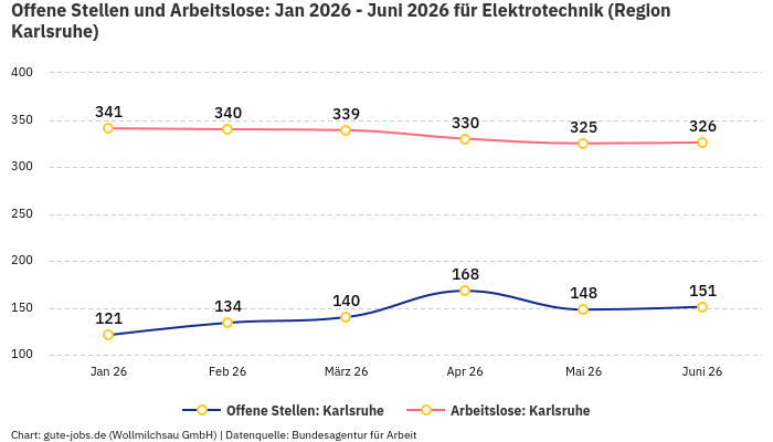 Offene Stellen und Arbeitslose: Jan 2026 - Juni 2026 | Für Elektrotechnik | Region Karlsruhe