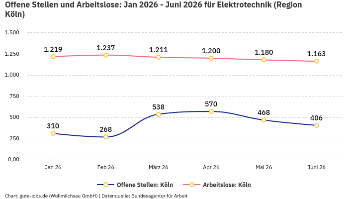 Offene Stellen und Arbeitslose: Jan 2026 - Juni 2026 | Für Elektrotechnik | Region Köln