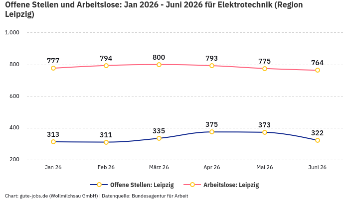 Offene Stellen und Arbeitslose: Jan 2026 - Juni 2026 | Für Elektrotechnik | Region Leipzig