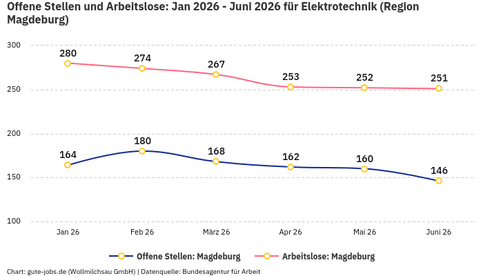 Offene Stellen und Arbeitslose: Jan 2026 - Juni 2026 | Für Elektrotechnik | Region Magdeburg
