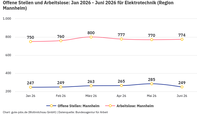 Offene Stellen und Arbeitslose: Jan 2026 - Juni 2026 | Für Elektrotechnik | Region Mannheim Offene Stellen und Arbeitslose: Jan 2026 - Juni 2026 | Für Elektrotechnik | Region Mannheim