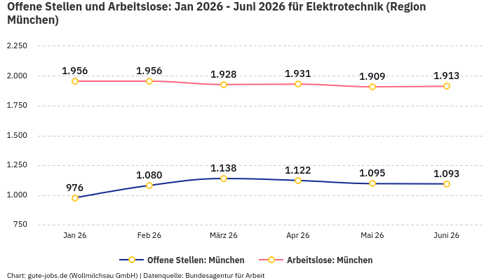 Offene Stellen und Arbeitslose: Jan 2026 - Juni 2026 | Für Elektrotechnik | Region München Offene Stellen und Arbeitslose: Jan 2026 - Juni 2026 | Für Elektrotechnik | Region München