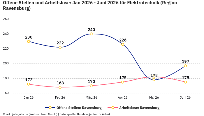 Offene Stellen und Arbeitslose: Jan 2026 - Juni 2026 | Für Elektrotechnik | Region Ravensburg