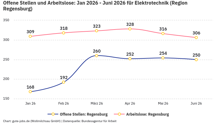 Offene Stellen und Arbeitslose: Jan 2026 - Juni 2026 | Für Elektrotechnik | Region Regensburg Offene Stellen und Arbeitslose: Jan 2026 - Juni 2026 | Für Elektrotechnik | Region Regensburg