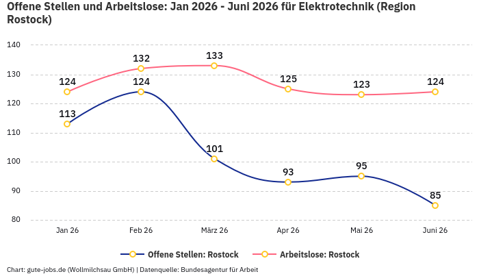 Offene Stellen und Arbeitslose: Jan 2026 - Juni 2026 | Für Elektrotechnik | Region Rostock Offene Stellen und Arbeitslose: Jan 2026 - Juni 2026 | Für Elektrotechnik | Region Rostock