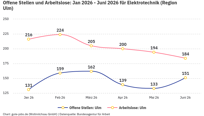Offene Stellen und Arbeitslose: Jan 2026 - Juni 2026 | Für Elektrotechnik | Region Ulm Offene Stellen und Arbeitslose: Jan 2026 - Juni 2026 | Für Elektrotechnik | Region Ulm