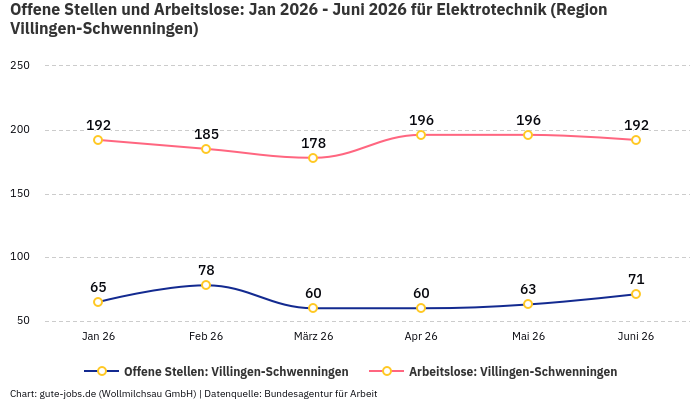 Offene Stellen und Arbeitslose: Jan 2026 - Juni 2026 | Für Elektrotechnik | Region Villingen-Schwenningen