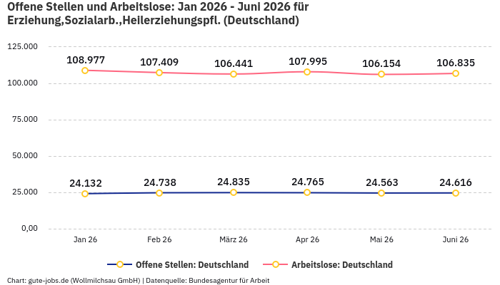 Offene Stellen und Arbeitslose: Jan 2026 - Juni 2026 | Für Erziehung,Sozialarb.,Heilerziehungspfl. | Bundesland Deutschland Offene Stellen und Arbeitslose: Jan 2026 - Juni 2026 | Für Erziehung,Sozialarb.,Heilerziehungspfl. | Bundesland Deutschland
