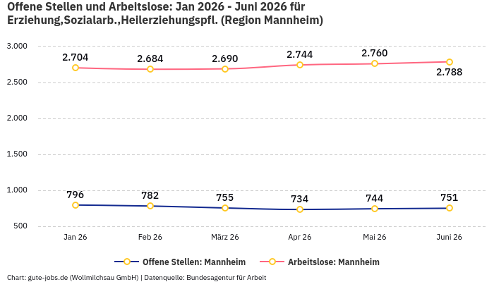 Offene Stellen und Arbeitslose: Jan 2026 - Juni 2026 | Für Erziehung,Sozialarb.,Heilerziehungspfl. | Region Mannheim Offene Stellen und Arbeitslose: Jan 2026 - Juni 2026 | Für Erziehung,Sozialarb.,Heilerziehungspfl. | Region Mannheim