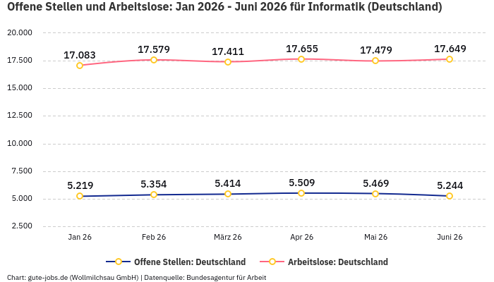 Offene Stellen und Arbeitslose: Jan 2026 - Juni 2026 | Für Informatik | Bundesland Deutschland