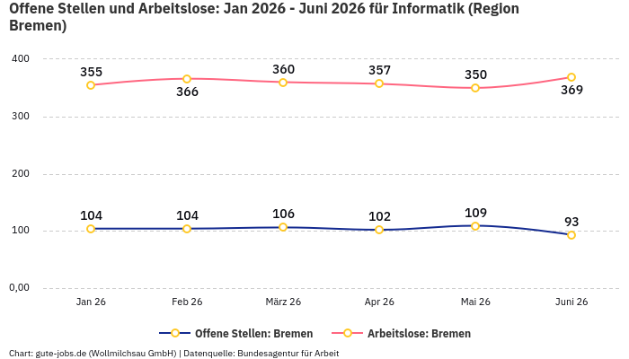 Offene Stellen und Arbeitslose: Jan 2026 - Juni 2026 | Für Informatik | Region Bremen