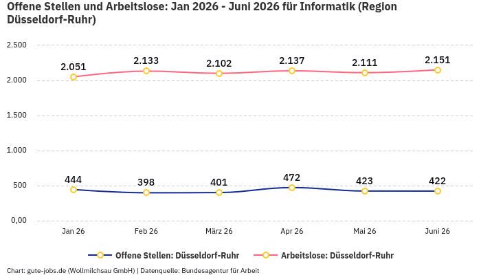 Offene Stellen und Arbeitslose: Jan 2026 - Juni 2026 | Für Informatik | Region Düsseldorf-Ruhr