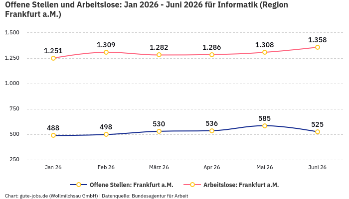 Offene Stellen und Arbeitslose: Jan 2026 - Juni 2026 | Für Informatik | Region Frankfurt a.M.