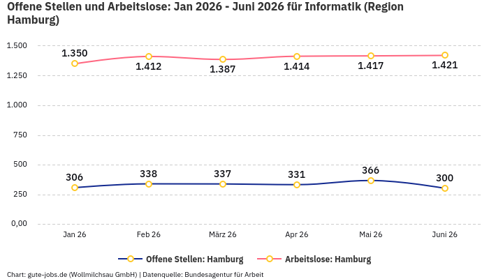 Offene Stellen und Arbeitslose: Jan 2026 - Juni 2026 | Für Informatik | Region Hamburg