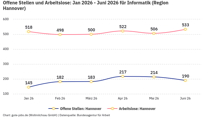 Offene Stellen und Arbeitslose: Jan 2026 - Juni 2026 | Für Informatik | Region Hannover