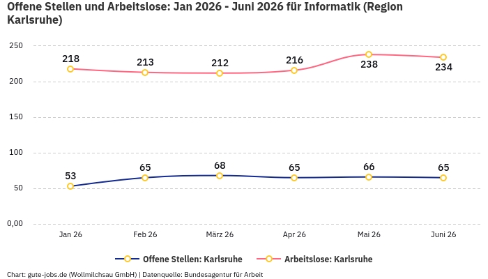 Offene Stellen und Arbeitslose: Jan 2026 - Juni 2026 | Für Informatik | Region Karlsruhe